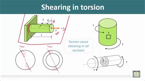 how to calculate shear strength in torsion test|shear and torsion methods.